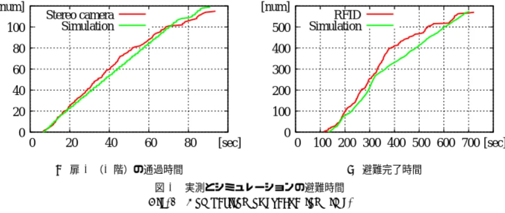 Fig. 5 Comparison of evacuation time.