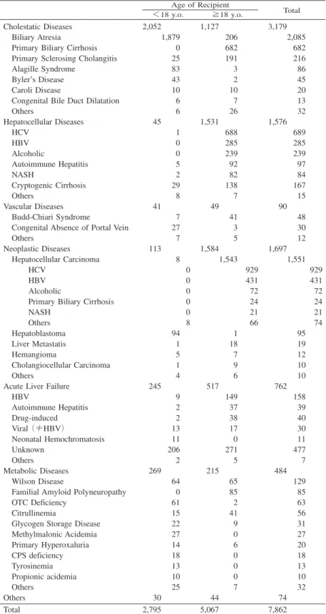 表 4B レシピエントの原疾患：生体肝移植，初回移植 Age of Recipient Total ＜18 y.o. ≧18 y.o. Cholestatic Diseases 2,052 1,127 3,179 Biliary Atresia 1,879 206 2,085