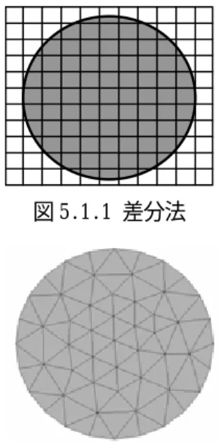 図 5.1.1 差分法 5.本研究で用いた数値解析手法  法であり，マトリックス法は構造力学等の分野をも含めた総称である．    5. 剛性方程式    5.3.1 のようなバネのモデルを用いて 剛 方程式を考える．バネに加わる力を f， 節 の変位を u，ばね定数を k とする．フ ックの法則を適用し，節点力と変位の関係 を める．    )u 1 =0 の場合     =0 なので，節点１に 点２に働く力と逆向きの力が働く．    = == 12 221kuf )-f(-kuf             