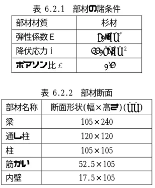 表 6.2.1  部 の諸条件  部材材質  杉材 材 弾性係数Ｅ  80t/cm 2 降伏応力 σ   340kg/cm ２ ポアソン比 ν  0.4    表 6.2.2  部材断面  部材名称 断面形状(幅×高さ)(mm)  梁  105×240  通し柱  120×120  柱  105 ×105  筋かい  52.5×105  内壁  17.5×105    6.3 固定荷重の計算    固定荷重は式(4.3.1)に基づいて計算した．Ｗ 1 ，Ｗ 2 は図 5.2.1，5.2.2 より，     