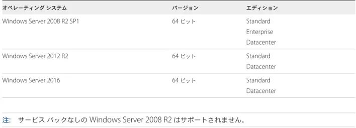 表  1-3. View Composer  がサポートするオペレーティング システム