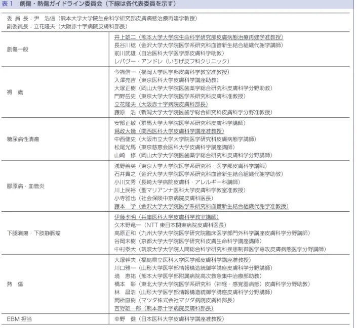 表 1 創傷・熱傷ガイドライン委員会（下線は各代表委員を示す） 委 員 長：尹 浩信（熊本大学大学院生命科学研究部皮膚病態治療再建学教授） 副委員長：立花隆夫（大阪赤十字病院皮膚科部長） 創傷一般 井上雄二（熊本大学大学院生命科学研究部皮膚病態治療再建学准教授）長谷川稔（金沢大学大学院医学系研究科血管新生結合組織代謝学講師） 前川武雄（自治医科大学医学部皮膚科学助教） レパヴー・アンドレ（いちげ皮フ科クリニック） 褥 瘡 今福信一（福岡大学医学部皮膚科学教室准教授）入澤亮吉（東京医科大学皮膚科学講座助教） 