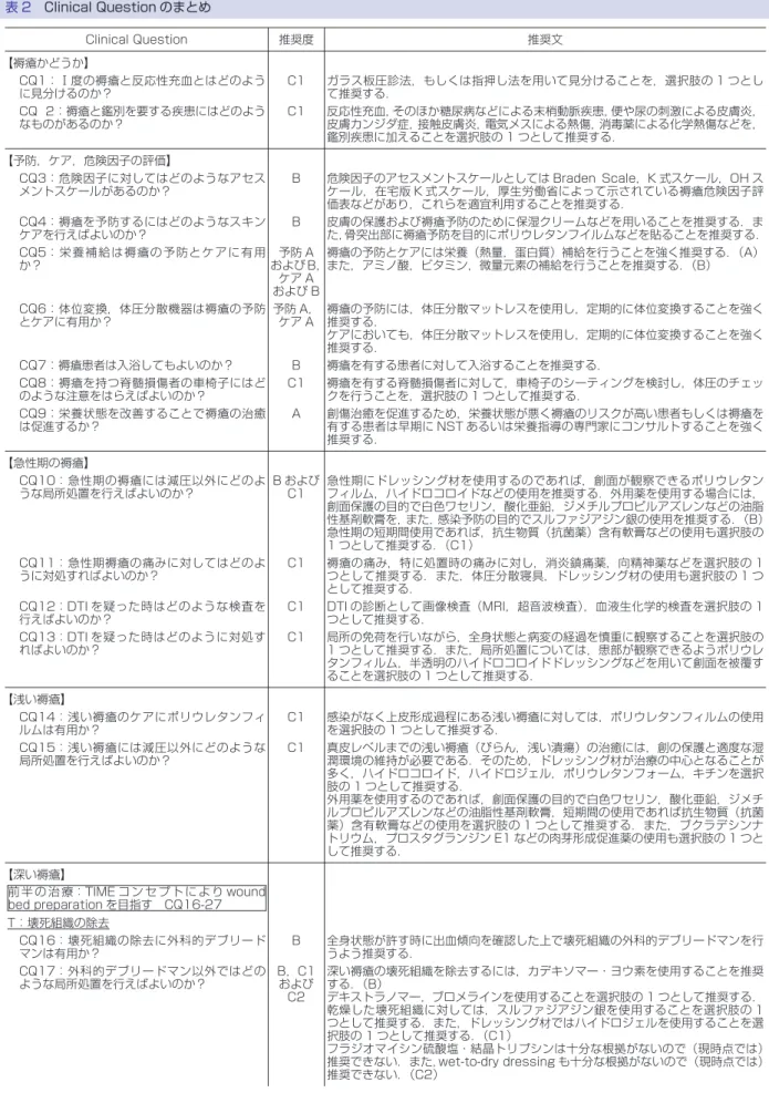 表 2 Clinical Question のまとめ Clinical Question 推奨度 推奨文 【褥瘡かどうか】 CQ1：Ⅰ度の褥瘡と反応性充血とはどのよう に見分けるのか？ C1 ガラス板圧診法，もしくは指押し法を用いて見分けることを，選択肢の 1 つとして推奨する． CQ  2：褥瘡と鑑別を要する疾患にはどのよう なものがあるのか？ C1 反応性充血，そのほか糖尿病などによる末梢動脈疾患，便や尿の刺激による皮膚炎，皮膚カンジダ症，接触皮膚炎，電気メスによる熱傷，消毒薬による化学熱傷などを， 鑑