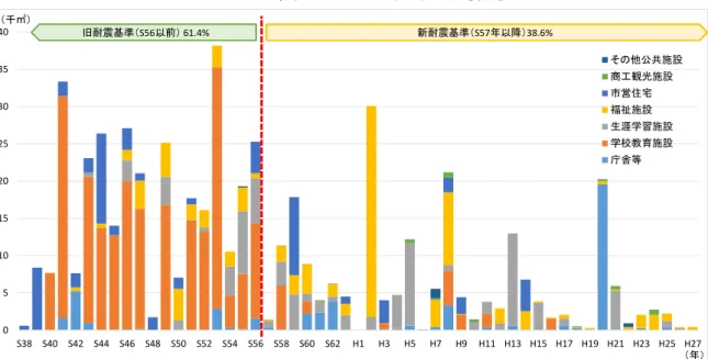 表 2.2渫 建築 公共施設 延床面積 移  西 成 「」 『 幡豆郡一色 良 及 幡豆 併 併以前 単 公共施設 建設 い 地域 行 遀営 必 要 施設 保 い いう 併自治体特 課 い 渫 表 「普」 示 う 全国 自治体 比較 保 施設 延床面積 均的 値 あ 併 あ 広域的観点 利点 考慮 類似施設 複 解消 施設 総 縮減 い 必要 あ いえ 渫 表 2.3渫 全国自治体 比較 人口 延床面積 相関 ＜出典＞東洋⼤学ＰＰＰ研究センタ 全国⾃治体公共施設延床⾯積 タ分析結果報告 タを基 作成0510