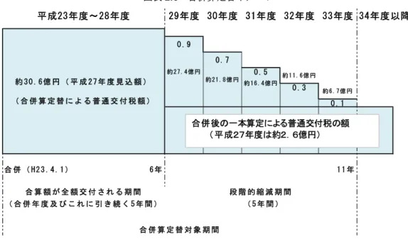 表 2.6渫 併算定 ＜出典＞⻄尾市⻑期財政計画 医2) 歳出  社会保 関 経常的 義 的経費 人件費 扶 費 公債費 計 々 増加傾向 あ 中 特 少子高齢化 逭 扶 費 増加 顕著 あ 後 増大 い 見込 一方 投資的経費 成 「0 度 庁舎建設 減少 計 い 成 」」 度以降 『監 億 水準 維持 い い 渫 表 2.7渫 出決算 移  ＜出典＞決算カ タをもと 作成2 9度3 0度3 1度3 2度3 3度3 柳度 以 降0 