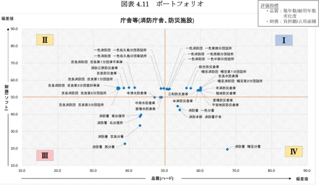 表 4.11渫 渫 後 ン 方 消防庁舎等 い 消防力適 配置計 等 定 適 配置 逭 施設 複 化 閉館時間 応 等 構造 キュ 確保 渫 消防団 詰所 い 団 活動 災害時 地震 水等 消防力 補完 配置 全体 消防力 確保 いう目的 鑑 地域 差 適 置 配置 渫 防災倉庫 水防倉庫 消防倉庫等 類似施設 い 災害時 地震 水等 効 機能 適 配置 前提 能 限 統廃 や複 化 逭 管理 一元化 い 渫 計 備蓄 足 い 防災倉庫 い 公共施設 空 利用や民間企業 資機 や備蓄品等 保管依 含 検討 