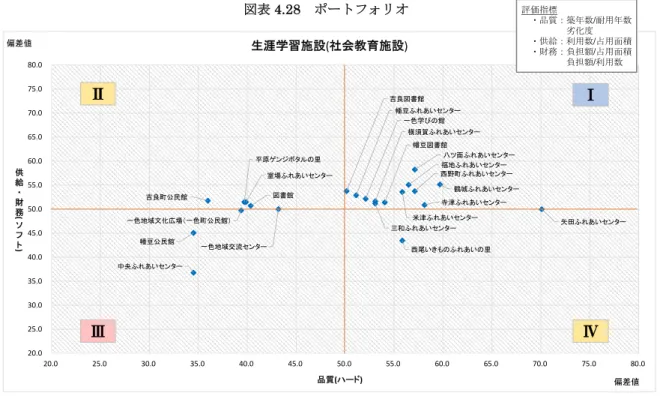 表 4.28渫 渫 後 ン 方 施設 更新 あ 利用状況 変化 考慮 既 施設 地域 ン 考慮 規模 縮 や 公共施設 複 化 適 配置 渫 利用率 著 将来 わ 改善 見込 い施設 い 規模 縮 施設 複 化 実施 場 廃 検 討 渫 書館 大規模改修や更新 時期 迎え あ 書サ 全体 『 施設 1 館 」 館 移転新設 集約化 複 化等 検討 渫 渫 中央 あいセンタ 寺津 あいセンタ米津あいセンタ福地あいセンタ西 あいセンタ面 あいセンタ鶴城 あいセンタ室場あいセンタ和あいセンタ一色地域文広場一色民館