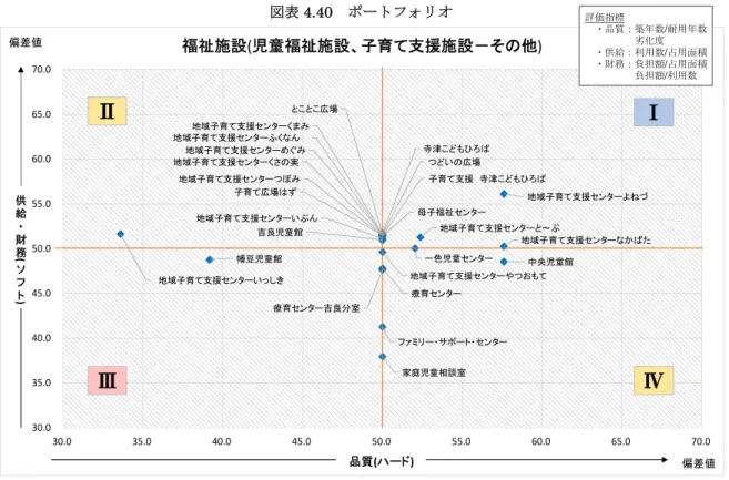 表 4.40渫 渫 後 ン 方 少子化 中 需要 見極 保育園 幼稚園 長期修 計 基 機能 維持 必要 修 計 的 実施 渫 保育園 い 園児数 変化 応 建 時 い 規模 適化 人口減少地 い 公共施設 複 化 能性 検討 地域 地 特性 踏 え 保育サ 提供 渫 児童 場所 確保 い 児童数 減少 鑑 学校施設 余裕 効活用 渫 子育 支援 ン 施設 効活用 地域交流 逭 限 施設 併用 滑 遀営 実施場所 確保 渫中央児童館寺津ば一色児童センタ良児童館幡豆児童館地域子育支援センタや地域子育支援センタ