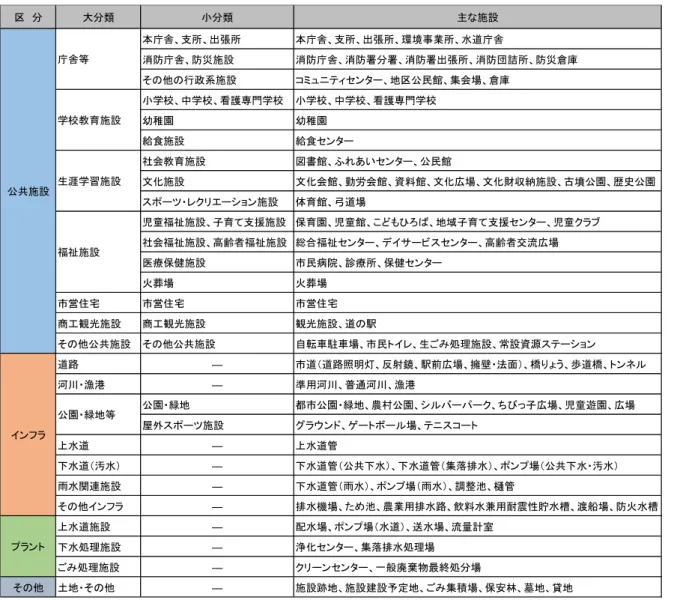 表 1.2渫 象施設 類  大 類 小 類 主 施設 本庁舎 支所 出張所 本庁舎 支所 出張所 環境事業所 水道庁舎 消防庁舎 防災施設 消防庁舎 消防署 署 消防署出張所 消防団詰所 防災倉庫 他 行政系施設 ニ センタ 地 民館 集会場 倉庫 小学校 中学校 護専門学校 小学校 中学校 護専門学校 幼稚園 幼稚園 給食施設 給食センタ 社会教育施設 図書館 あいセンタ 民館 文 施設 文 会館 勤労会館 資料館 文 広場 文 財 納施設 墳 園 史 園 ョン施設 体育館 弓道場 児童福祉施設 子育 支