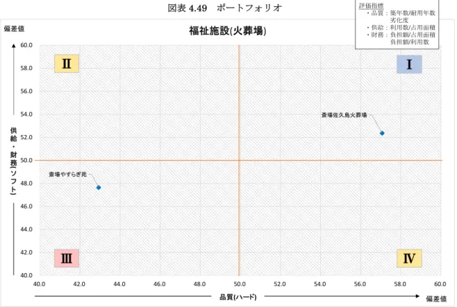 表 4.49渫 渫 後 ン 方 や 苑 建物 耐震性 問 無い 炉 改修計 基 計 的 修 改修 行う 施設 長 命化や サ 縮減及 準化 渫 廃 施設 い 全確保 策 講 後 計 的 解体 跡地 利活用 い 検討 渫  縦軸 供給･財務 ソフ偏差値 横軸 品質 偏差値を配置し い  図施設 と プ お 品質や供給財務 偏差値が⾼いも が Ⅰ エ ア 品質や供給財務 偏差値が低いも が Ⅲ エ ア 位置 け斎場や苑斎場久島火葬場40.042.044.046.048.050.052.054.056.058.0