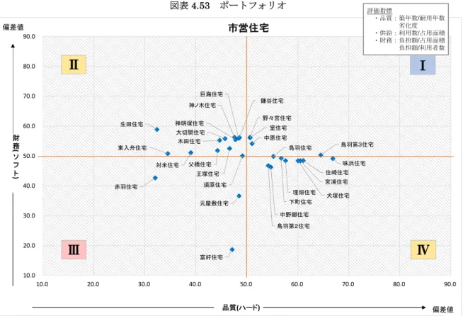 表 4.53渫 渫 渫 後 ン 方 西 営 宅長 命化計 基 い 象 施設 長 命化 縮減 準化 逭 渫 木造 営 宅 廃 方針 あ 利用者 去 第 解体 廃 渫 大規模改修や更新 あ 施設 必要性 い 十 検討 状況等 考慮 総 的 検討 渫 中 郷 宅 宮浦 宅宅犬塚 宅巨海宅父橋宅室宅々宮宅鎌谷宅中原宅崎宅生田宅赤羽宅米宅東入舟宅 味浜 宅埋畑宅大間宅王塚宅神明塚宅神木宅木田宅須原宅富好宅元屋敷宅鳥羽宅鳥羽第宅鳥羽第 宅10.020.030.040.050.060.070.080.090.010.02