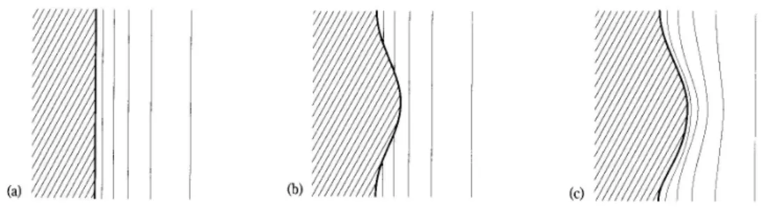 図 4.5: 溶液中での界面付近の等濃度線と結晶形のゆらぎ [5] ． ろ突出部分の周囲は等濃度線が密で濃度勾配が大きいので，濃度勾配で決まる拡散流 は大きくなりたくさんの溶質が流れ込んで，周囲の部分よりさらに結晶化が進む．こ うしてゆらぎによるわずかな突出部分は，さらに突出することになり，はじめの平ら な界面が形態の変化に対して不安定だったことがわかる． 不安定化とパターン形成 実際には，短波長のゆらぎは表面張力 ( スティフネス ) の効果によって安定化され， ある臨界波長より長波長のモードだけが不安定