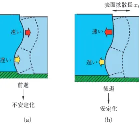 図 4.6: ES 効果による不安定化：成長時のステップの蛇行 [6] ． 4.4 ステップの蛇行 溶液成長や気相成長など稀薄環境での微斜面は，一様条件下では，直線状の等間隔 ステップ列が前進していく．しかし，溶質や吸着原子の拡散場は，しばしば MS 不安 定化と似た形態不安定化を引き起こす．気相成長の場合には，吸着原子の表面拡散場 や，それに対するステップエッジ拡散障壁の存在が，さまざまな興味深いパターン形 成を導く． ステップの蛇行が起きるしくみ ステップエッジでの拡散のエネルギー障壁が大きいと，ステッ