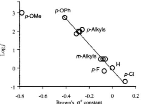 Figure 3.  Hammett plot from the competitive kyodai-nitration.