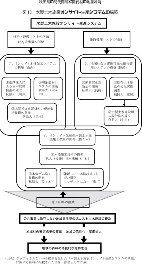 図 木製土木施設オンサイト生産システムの構築