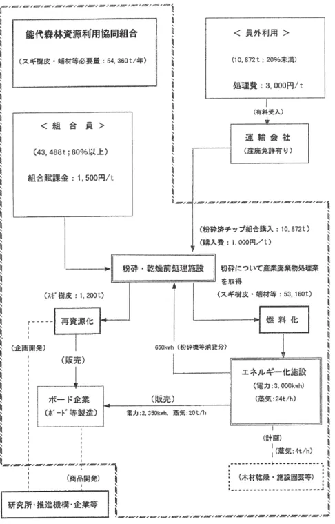 図 能代バイオマス発電所の事業の仕組みフロー