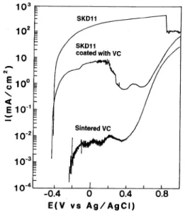 Fig.  8  Cathodic  polarization  curves  for  sintered  VC  and        SUS  630  in  aerated  NaCI  solution  and  anodic  