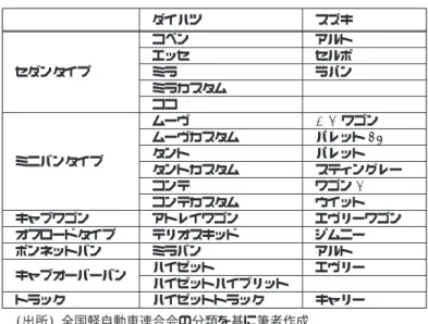表  をご覧いただこう｡ ダイハツとスズキの車種構成である｡ 全国軽自動車連合会の分類 に基づきセダン, ミニバン, キャブワゴン, オフロードタイプという乗用車といわれるタイプ とその他の貨物車に分類した｡ 軽自動車に対するプラスイメージとして価格が安い, 維持費が 安い, 初心者向き, 女性向き, 小回りが効くといった理由 ) があげられる｡ さて車にどのようなニーズがあるのか ) ｡ それは情報アクセス, 拡張用途, 魅力的な外観, 地球環境性能, 安全・経済性能, 自動操縦である｡ 言いかえればちょ