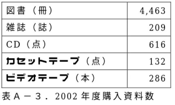 図 書 （ 冊 ）                       4,463  雑 誌 （ 誌 ）                         209  CD （ 点 ）                             616  カ セ ッ ト テ ー プ （ 点 ）   132  ビ デ オ テ ー プ （ 本 ）         286  表 Ａ − ３ ． 2002 年 度 購 入 資 料 数 （「 事 務 事 業 概 要 （ 平 成 15 年 度 ）」 に よ る ） 図 書 ・ 紙 芝 