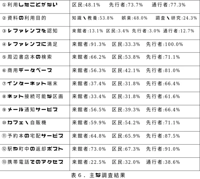 表 ６ ． 主 な 調 査 結 果① 利 用 し た こ と が な い       区 民:48.1%   先 行 者 :73.7%    通 行 者 :77.3% ② 資 料 の 利 用 目 的               知 識 ・ 教 養: 53.8%   娯 楽:48.0%    調 査 ・ 研 究 :24.3% ③ レ フ ァ レ ン ス を 認 知   来 館 者: 1 3 