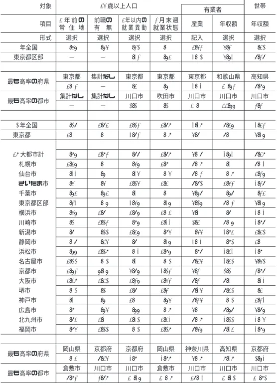 表  − 地域別 ｢不詳｣ ｢分類不能｣  ) 該当率 (単位  ％) 対象  歳以上人口 世帯 有業者 項目  年 前 の 常 住 地 前職の有無  年以内の就 業 異 動  月 末 週就業状態 産業 年収額 年収額 形式 選択 選択 選択 選択 記入 選択 選択  年全国        東京都区部 − −      最も高率の府県 東京都 集計なし 東京都 東京都 東京都 和歌山県 高知県  −      最も高率の都市 集計なし 集計なし 川口市 吹田市 川口市 川口市 川口市 − −       年