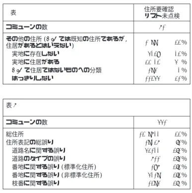 表  に示されるように, その他の住所の約  は実地で住居であったのに対して, 虚構の 住所が多数にのぼった (  ％)｡ 調査員によると, その他の住所の  ％ (｢はっきりしない｣ と いう回答) については, いくつもの住所をもつ車庫, 企業あるいは学校施設の住所や, 施設 (プールや競技場など) の住所に対応する｡ それらの不明確な住所のかなりの数が実地に存在 しない住所から構成されており, 虚構の住所の  ％に付け加える必要があるだろうとされる｡ この結果は, 表  に関連して述べたように, 未点