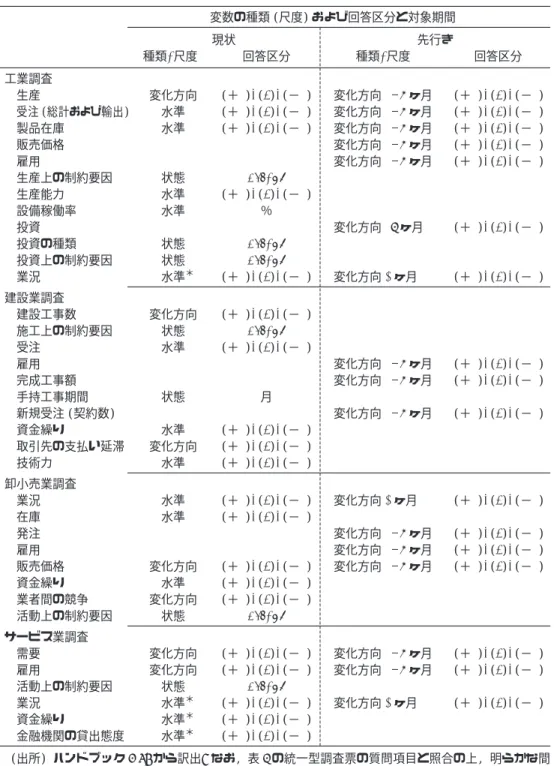 表  標準的な調査変数一覧 変数の種類 (尺度) および回答区分と対象期間 現状 先行き 種類 尺度 回答区分 種類 尺度 回答区分 工業調査 生産 受注 (総計および輸出) 製品在庫 販売価格 雇用 生産上の制約要因 生産能力 設備稼働率 投資 投資の種類 投資上の制約要因 業況 変化方向水準水準状態水準水準状態状態水準＊ (＋ ) ( ) (−)(＋)()(−)(＋)()(−)(＋)()(−)％ (＋ ) ( ) (−) 変化方向 ヶ月変化方向ヶ月変化方向ヶ月変化方向ヶ月変化方向ヶ月変化方向ヶ月変化方向