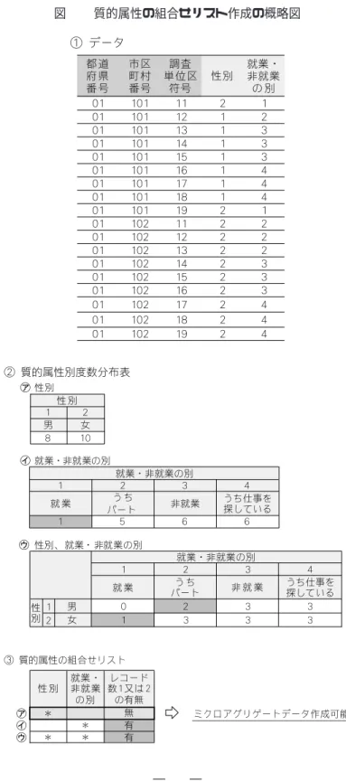 図  質的属性の組合せリスト作成の概略図