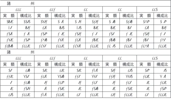 表  によれば, 営業税納付金を控除した後の営業税 (純額) は, 旧諸州の税収において  割 強から  割の比重を占め,  割強の水準を推移する市町村所得税参与に次ぐ市町村の基幹税と なっている｡ 表中,  年度には市町村売上税参与が新規に加わっているが, これは営業資 本税廃止に対する代替措置である｡ 一方, 表  によって新諸州についてみると,  年代後半以降, 営業税の比重が上がる傾向 が見られるが, これはこの地域における経済復興を反映したものといえる｡  年度には市 町村所得税参与が税収の過半を