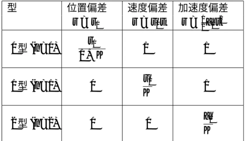 図 10.4: 位置信号 （ステップ） 図 10.5: 速度信号 （ランプ） 図 10.6: 加速度信号 開ループ G 1 (s)G 2 (s) の伝達関数を次式で与える。 G 1 (s)G 2 (s) = K(1 + b 1 s + b 2 s 2 · · · ) s n (1 + a 1 s + a 2 s 2 + · · · ) (10.6) 開ループ系の伝達関数で，積分器 1 s の n を型という。例えばプラント G 2 (s) に積分器がないとき，１ 型 (n = 1) でコントローラに積分器 