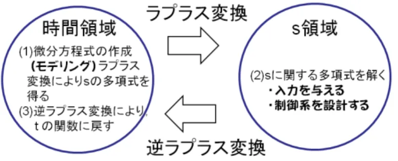 図 1.1: ラプラス変換による微分方程式の解法のイメージ 1.2 伝達関数とブロック図 すべての初期値を 0 とした場合の入力信号のラプラス変換と出力信号 のラプラス変換の比を「伝達関数」といい次式が成り立つ。 L [出力信号] = 伝達関数 G × L [入力信号] (1.2) また，このように伝達関数が一定の比で記述できることから，要素の接 続が簡単な積で記述できることになる。 伝達関数の特徴は次の３つである。 (1) 入出力に依存しない (2) 固有の性質を表している (3) 接続関係の処理が容易 