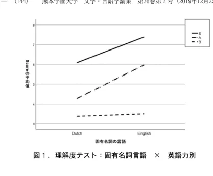 図 １ ．理解度テスト：固有名詞言語 × 英語力別   S 、 A 、 B のどの英語力クラスでも、 D 版の平均点が E 版の平均点より低い。特 に S クラスと A クラスでは D 版と E 版間の平均点差は大きく、それぞれ 1.31 と 1.70 ある。一方、 B クラスの D 版と E 版の差は 0.12 と非常に小さかった。 D 版と E 版間 の全体の平均点差を   t  検定で調べると有意であった（   t  値は -5.238 、 df =92 、 p <.001 ）。また D 版・ 