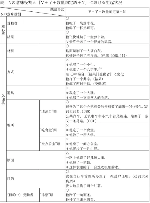表  N の意味役割と「 V ＋了＋数量詞定語＋ N 」における生起状況 統語形式 N の意味役割 V ＋了＋数量詞定語＋ N 核心格 受動者 〇 他吃了一袋爆米花。 他喝了一杯热可可。 結果 〇 他飞快地切了一盘萝卜丝。 父亲终于盖了一个很好的鸡窝。 外囲格 材料 〇 这面墙刷了一大袋白灰。这顿饺子包了五斤面。( 任鹰  2005, 117)方式×＊他唱了一个小生。＊他走了一个八字步。９)※ 〇の場合、［結果］［受動者］に変化他打了一个井字。（結果）他邮了两封平信。（受動者）道具×＊我吃了一个大碗。 ＊他
