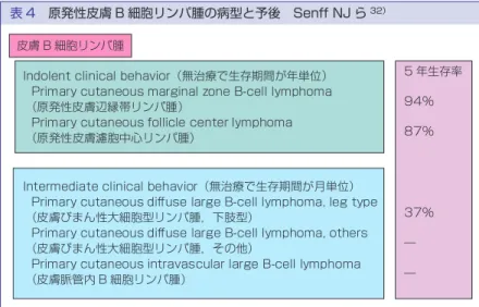 表 4 原発性皮膚 B 細胞リンパ腫の病型と予後 Senff NJ ら 32） Intermediate clinical behavior（無治療で生存期間が月単位） Primary cutaneous diﬀuse large B-cell lymphoma, leg type （皮膚びまん性大細胞型リンパ腫，下肢型） Primary cutaneous diﬀuse large B-cell lymphoma, others （皮膚びまん性大細胞型リンパ腫，その他） Primary cutaneous