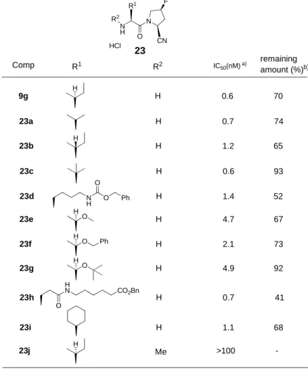 Table 5. DPP-IV inhibitory activity and chemical stability of 9g, 23a-j H N NHOR1 CN FR2HClR1R2 H H H H H N H OO Ph H H O H H O Ph H H O H H N O CO 2 Bn H H H Me -23CompIC50(nM)a) remaining amount (%) b)9g23a0.6700.77423b1.26523c0.69323d1.45223e4.76723f2.1
