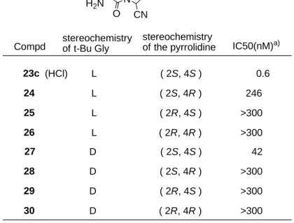 Table 7. DPP-IV inhibitory activities of stereoisomers of 23c