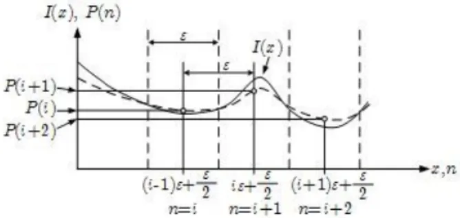 図 1  既存手法における画素補間の概念  ただし，理解を容易にするために 1 次元の場合を 示している． は撮像素子の大きさ（幅）であり， i は画素の番号である． また， 実線 I (x ) は撮影対象（原 信号）を示している． P ( x ) はこの原信号を観測し て得られた画像データ（画素値）であり， (i 1 ) か ら i を範囲とした I (x ) の積分平均である．図に示 されているように， i 番目の画素値として座標 2/)1(i に割り当てられる P (i ) は，一般に， 原信号 I 