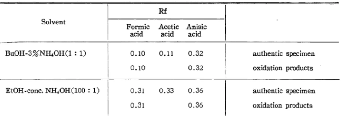 Table  6 ・ 1. Rf!values o f  t h e  KMnO.‑oxidation p r o d u c t s  o f  m e t h y l s a w a r a n i n 