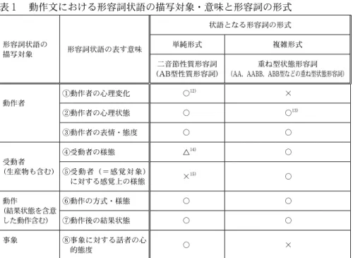 表 １  動作文における形容詞状語の描写対象・意味と形容詞の形式 形容詞状語の 描写対象 形容詞状語の表す意味 状語となる形容詞の形式単純形式 複雑形式 二音節性質形容詞 （ AB 型性質形容詞） 重ね型状態形容詞（AA、AABB、ABB 型などの重ね型状態形容詞） 動作者 ①動作者の心理変化 〇 12) × ②動作者の心理状態 〇 〇 13) ③動作者の表情・態度 〇 〇 受動者 （生産物も含む） ④受動者の様態 △ 14) 〇⑤ 受動者（＝感覚対象） に対する感覚上の様態 × 15) 〇 動作 （結果状