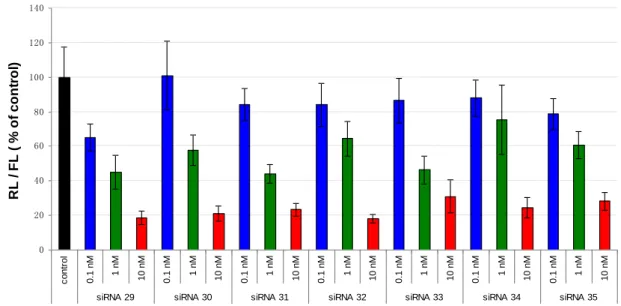 Fig. 4-2 Dual-Luciferase reporter assay 