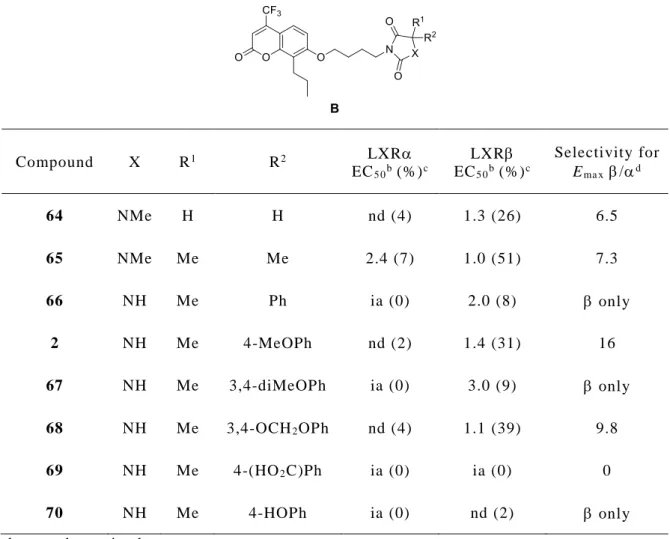Table 5. LXR activity of the 2-oxochromene derivatives B a