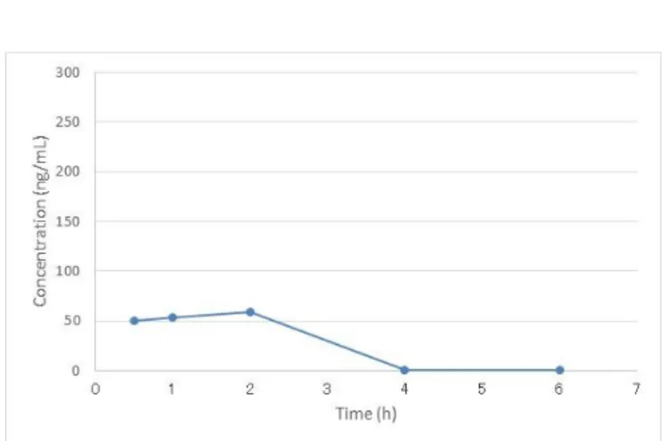 Figure 24. Drug concentration curve of  2 