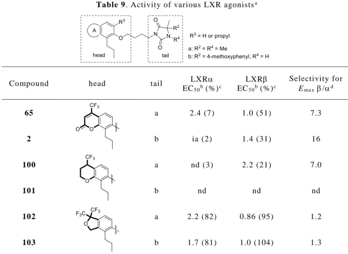 Table 9. Activity of various LXR agonists a