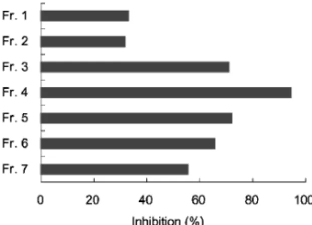 Fig. 4. Inhibitory EŠects of Fractions 1―7 on a-Amylase Ac- Ac-tivity at 200 mg/ml
