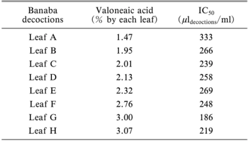 Table 2. Inhibitory EŠects of Banaba Leaf Decoctions on a- a-Amylase Activity