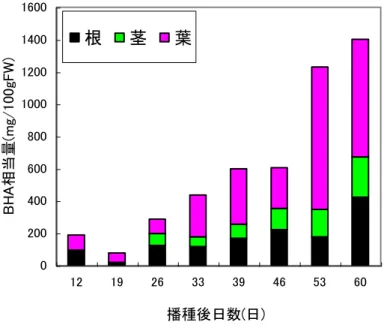 図 ２   植 物 の 部 位 別 の 抗 酸 化 性   図 ３   生 育 時 期 別 の ル テ イ ン お よ び β － カ ロ テ ン 含 量   ２ － ２ － ５   研 究 成 果       タ デ は 生 育 日 数 が 多 い ほ ど 、 抗 酸 化 性 が 高 く な る こ と が 明 ら か と な っ た 。 ま た 、 タ デ は ル テ イ ン を 豊 富 に 含 み 、 生 長 さ せ る と さ ら に 含 量 は 高 く な る こ と が 明 ら か と な っ 