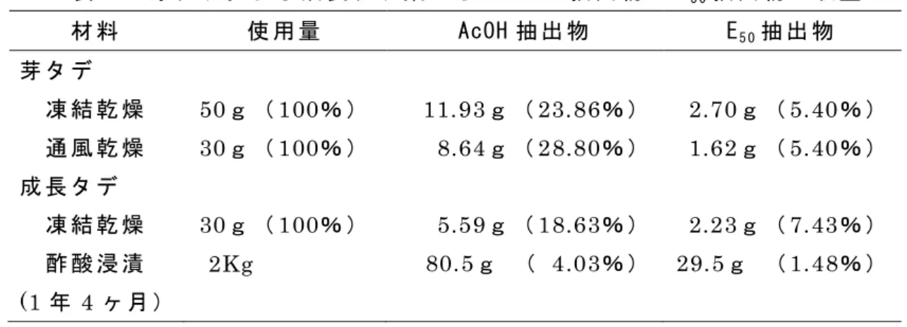 表 １   芽 タ デ お よ び 成 長 タ デ 葉 か ら の AcOH 抽 出 物 と E 5 0 抽 出 物 の 収 量   材 料   使 用 量   AcOH 抽 出 物   E 5 0 抽 出 物   芽 タ デ 凍 結 乾 燥 50ｇ （ 100％ ） 11.93ｇ （ 23.86％ ） 2.70ｇ （ 5.40 ％ ）     通 風 乾 燥 30ｇ （ 100％ ） 8.64ｇ （ 28.80％ ） 1.62ｇ （ 5.40 ％ ）     成 長 タ デ     凍 結 乾 燥 30ｇ