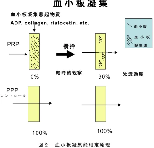 図 ２   血 小 板 凝 集 能 測 定 原 理     血 小 板 を 含 ま な い PPP を コ ン ト ロ ー ル と し て 透 過 度 を 100% と し て 、 血 小 板 を 含 ん だ 血 漿 （ PRP） の 透 過 度 を 0%と し て 、 ADP な ど の 凝 集 惹 起 物 質 を 添 加 し て 経 時 的 に 透 過 度 を 計 測 す る こ と に よ り 血 小 板 凝 集 能 を 測 定 し 、 最 大 凝 集 率 と し て 評 価 す る 。   図 ３ 