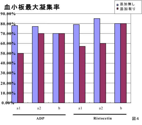 図 ４   芽 タ デ 抽 出 物 の 血 小 板 凝 集 抑 制 効 果  