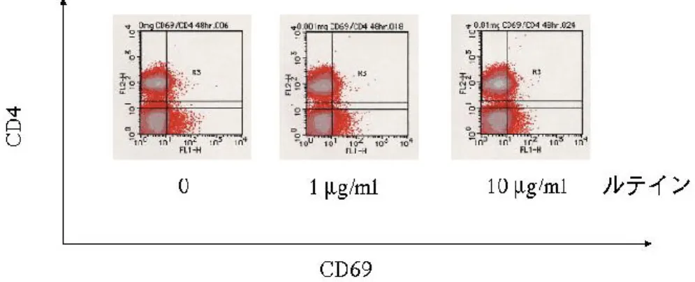 図 ３   CD4 陽 性 T 細 胞 の CD69 の 発 現 に 及 ぼ す ル テ イ ン の 影 響  